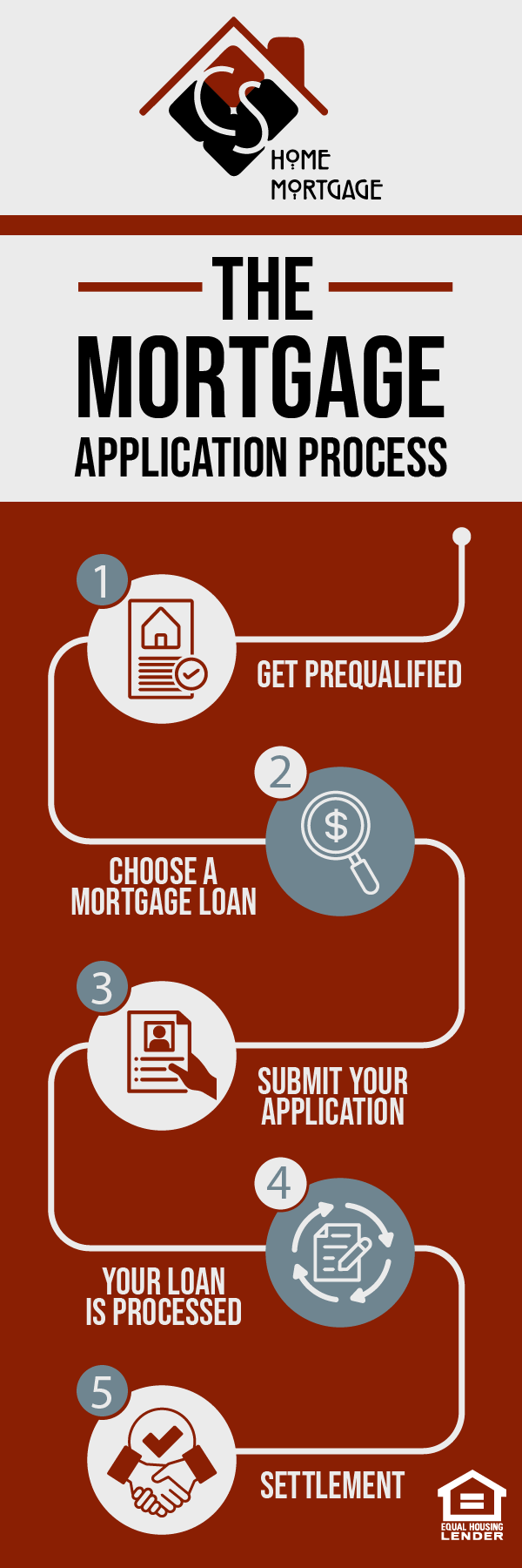 How Does the Mortgage Application Process Work | CS Bank